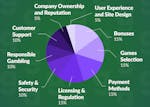How We Rate Casinos: Our Casino Review Criteria and Weightings Explained