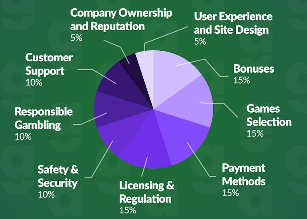 The GamblingAuthority review criteria is broken down by percentage weighting on a pie chart