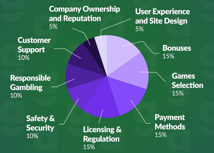 The GamblingAuthority review criteria is broken down by percentage weighting on a pie chart