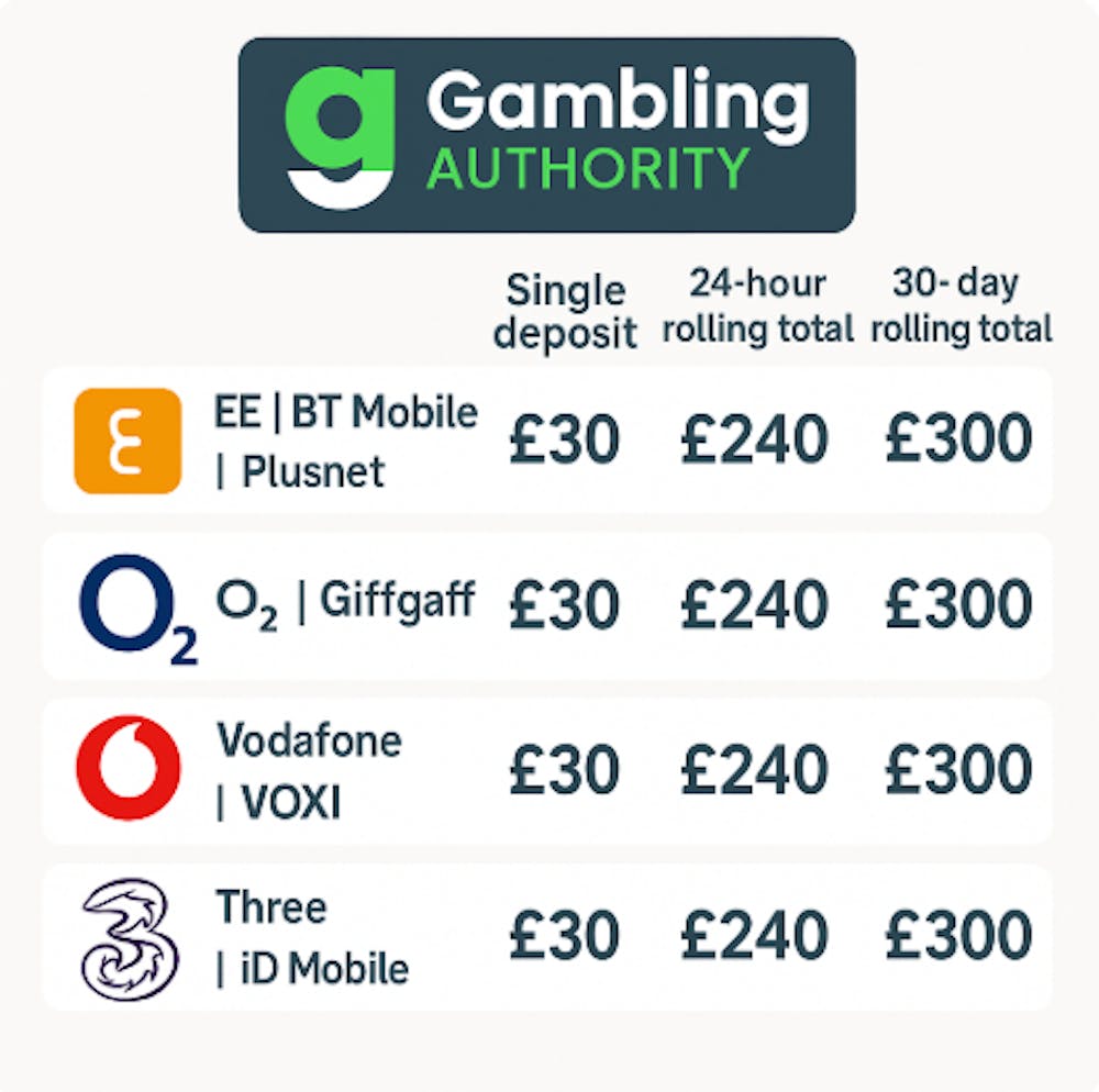 Infographic displaying deposit limits for Pay on Mobile carriers per deposit, day and month