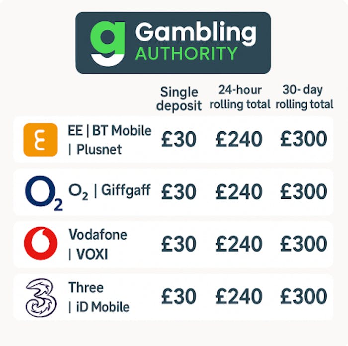 Infographic displaying deposit limits for Pay on Mobile carriers per deposit, day and month