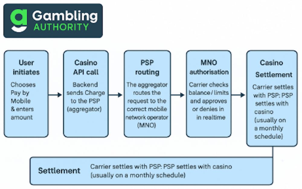 Pay by Phone Casino technical diagram