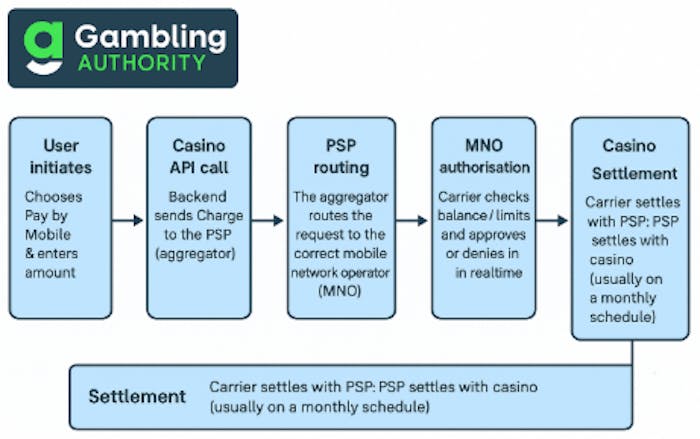 Pay by Phone Casino technical diagram