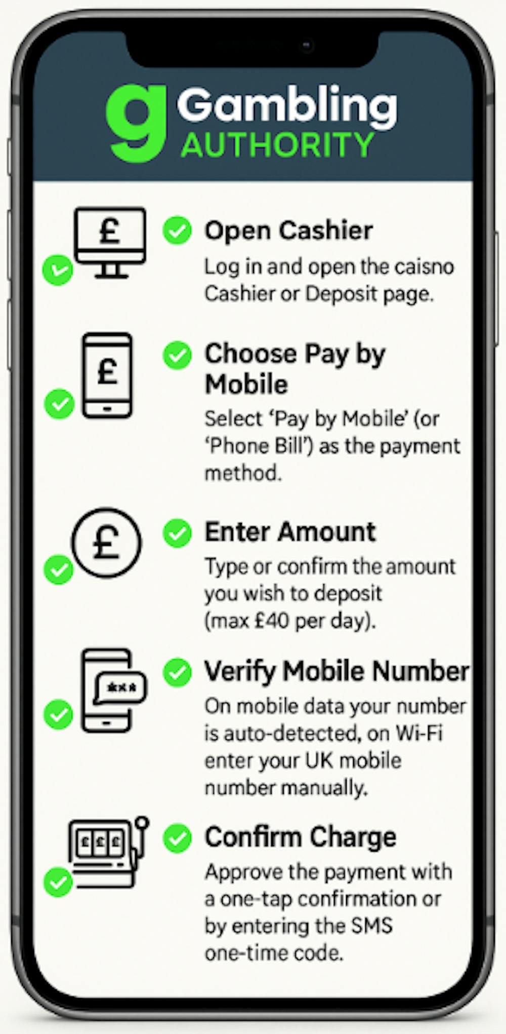 Infographic displaying a step by step process of depositing at a pay by mobile casino site in the UK