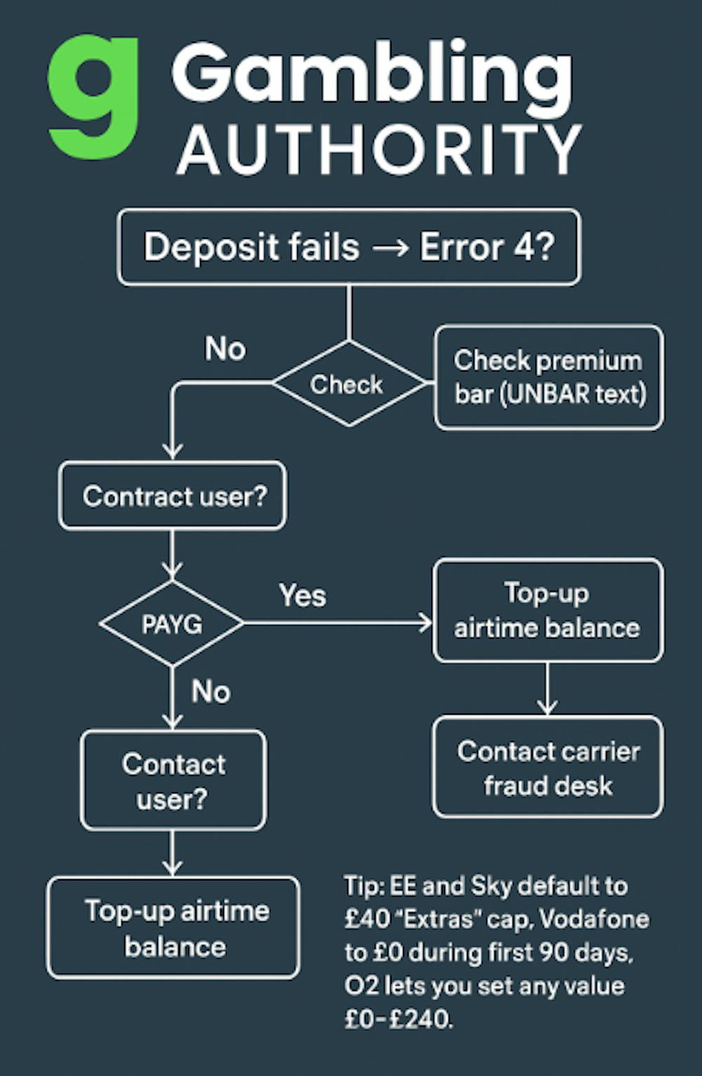 Flowchart showing troubleshooting paths for pay by mobile deposit failures
