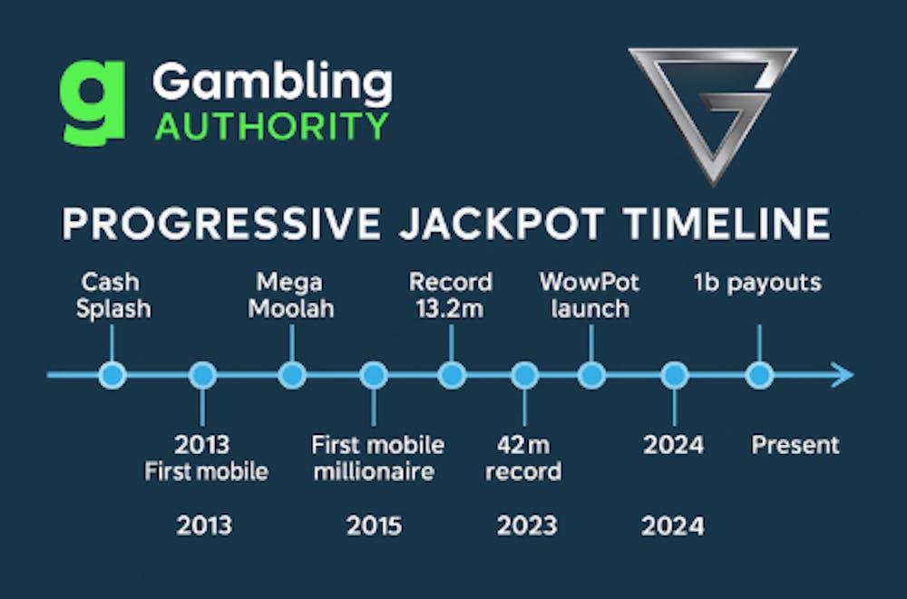 Timeline of Microgaming progressive jackpot developments and milestones
