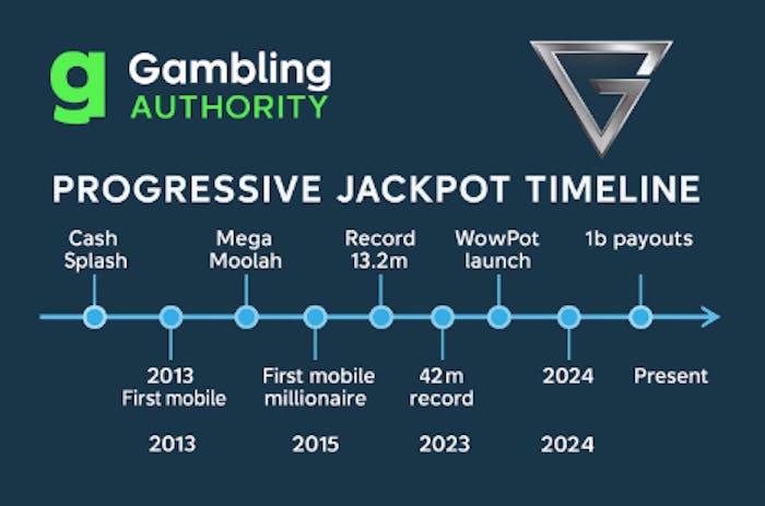 Timeline of Microgaming progressive jackpot developments and milestones