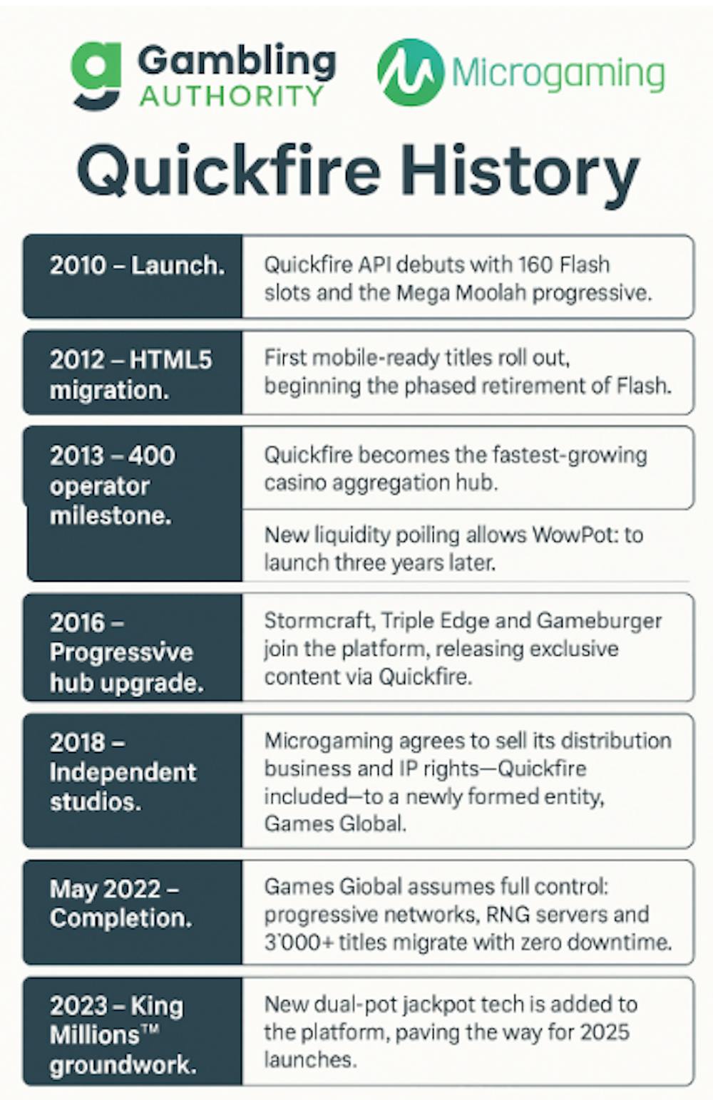 Timeline showing key events in the Quickfire and Microgaming partnership