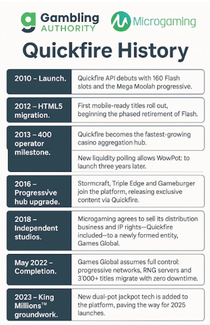 Timeline showing key events in the Quickfire and Microgaming partnership
